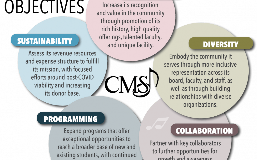 CMS Strategic Objectives Infographic Visibility Diversity Collaboration Programming Sustainability